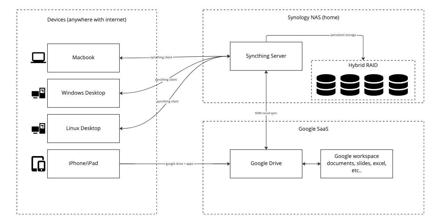 devices-syncthing-google-drive