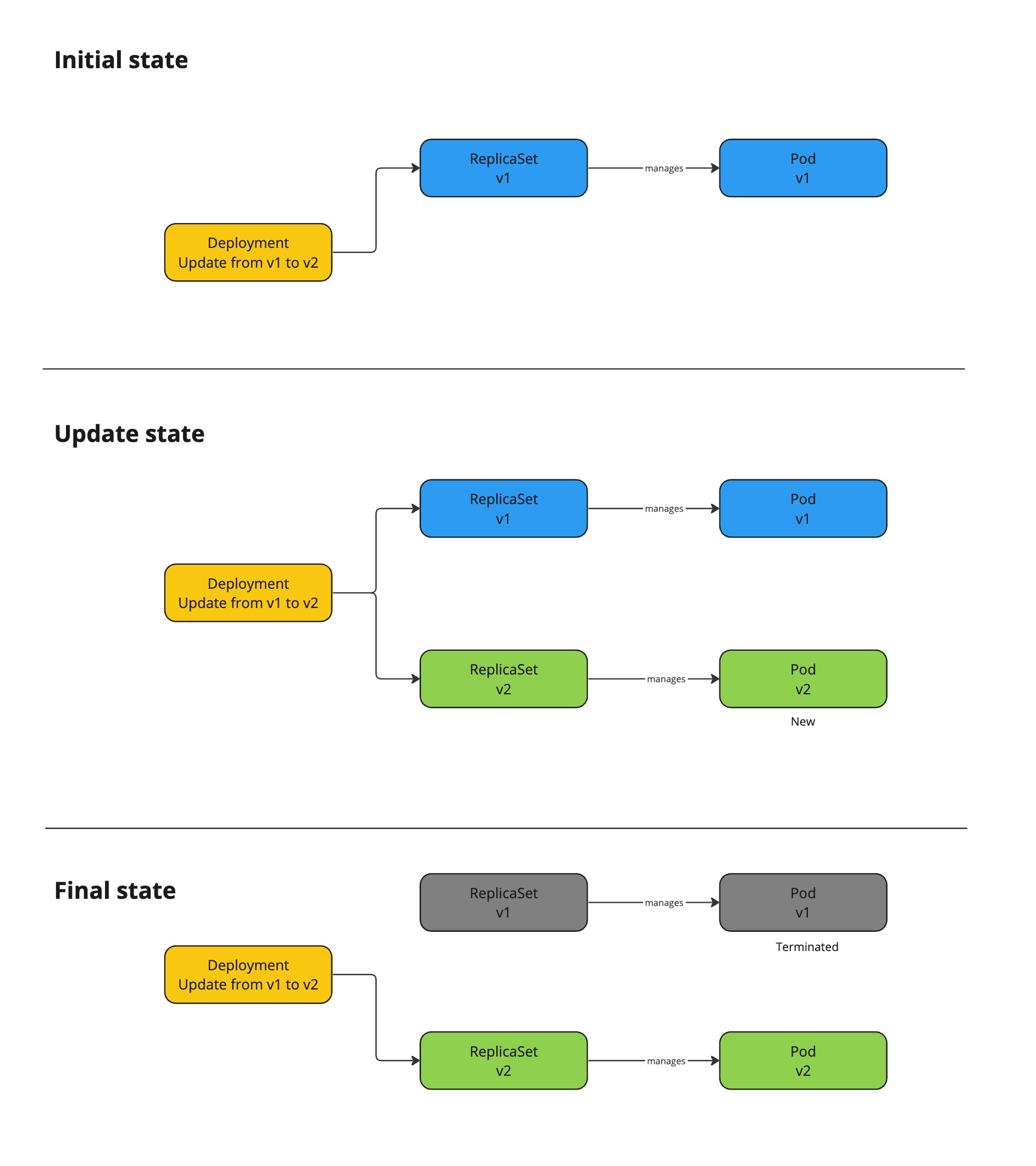 Kubernetes Rolling update strategy