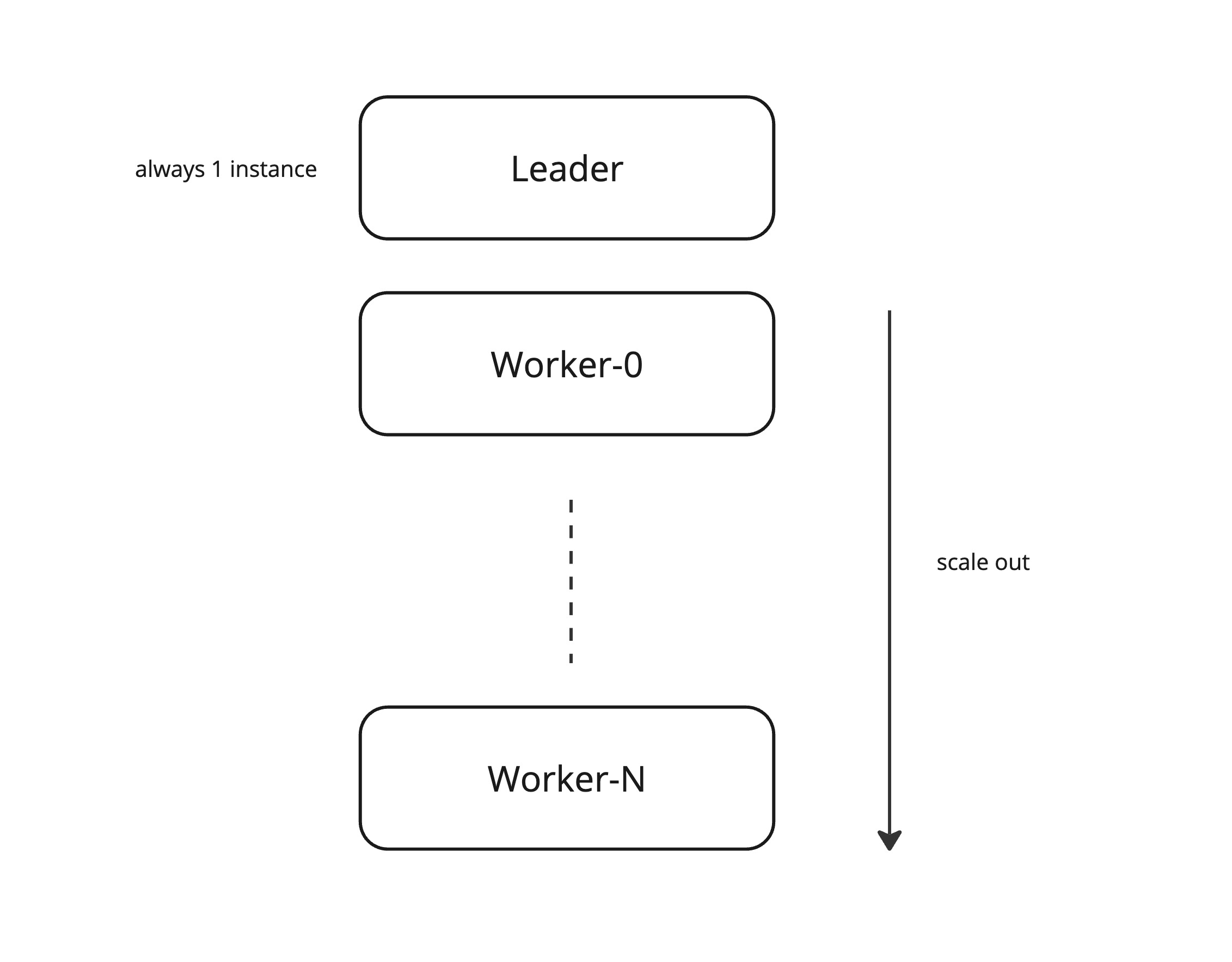 leader-workers model