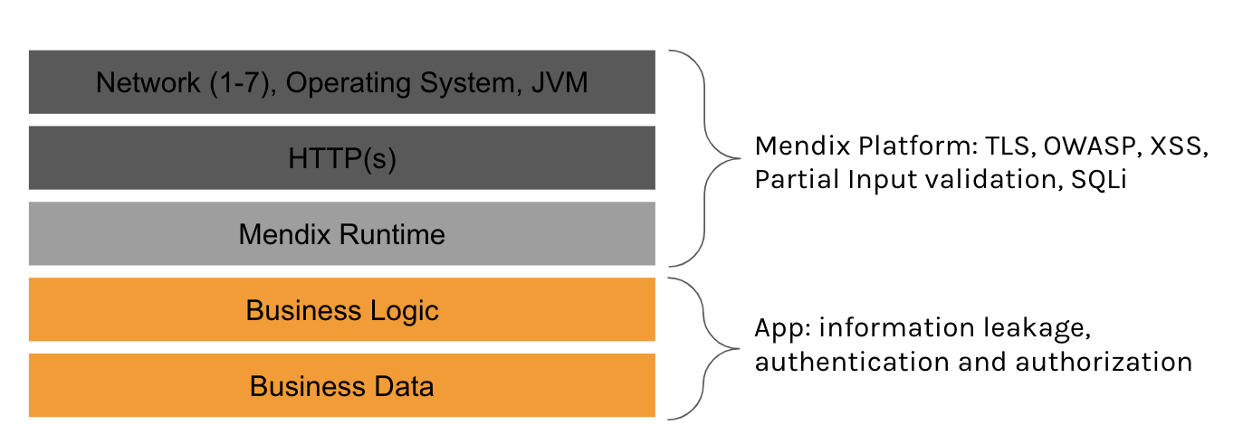 Business logic is weakest link with Mendix