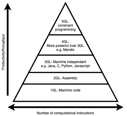 Higher programming languages result in higher computational instructions count