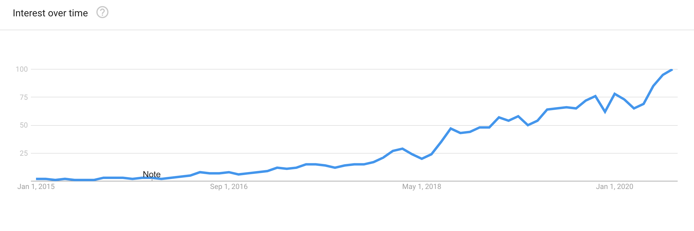 Low-code development trends